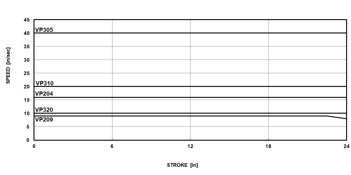 Speed vs Stroke for EDrive VP Actuators (English)